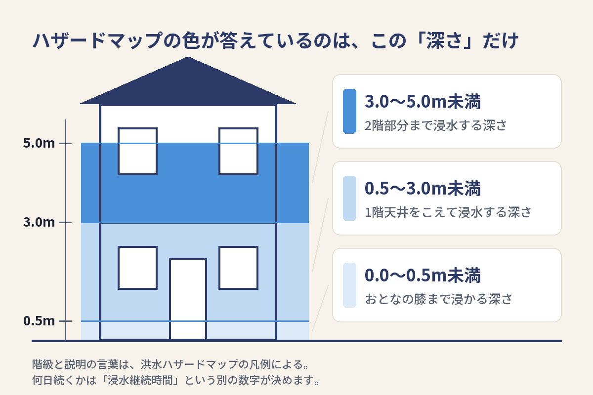 浸水深と建物の階の対応。0.0〜0.5m未満はおとなの膝まで、0.5〜3.0m未満は1階天井をこえて、3.0〜5.0m未満は2階部分まで浸水する深さ。