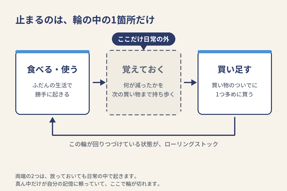 ローリングストックの輪。食べる・使う、覚えておく、買い足す、の3つが輪になっていて、真ん中の「覚えておく」だけが日常の外にあり破線で描かれている。