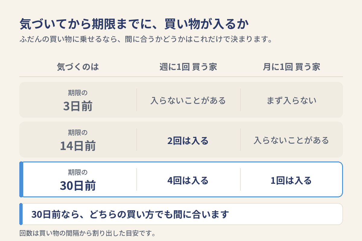 気づいた時点ごとに、期限までに買い物が入るかどうかの表。期限の3日前に気づいた場合、週に1回買う家では入らないことがあり、月に1回買う家ではまず入らない。14日前なら週に1回買う家は2回入り、月に1回買う家は入らないことがある。30日前なら週に1回買う家は4回、月に1回買う家は1回入る。